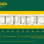 Cronología del sitio arqueológico de Río Bec (Dzul, 2013)